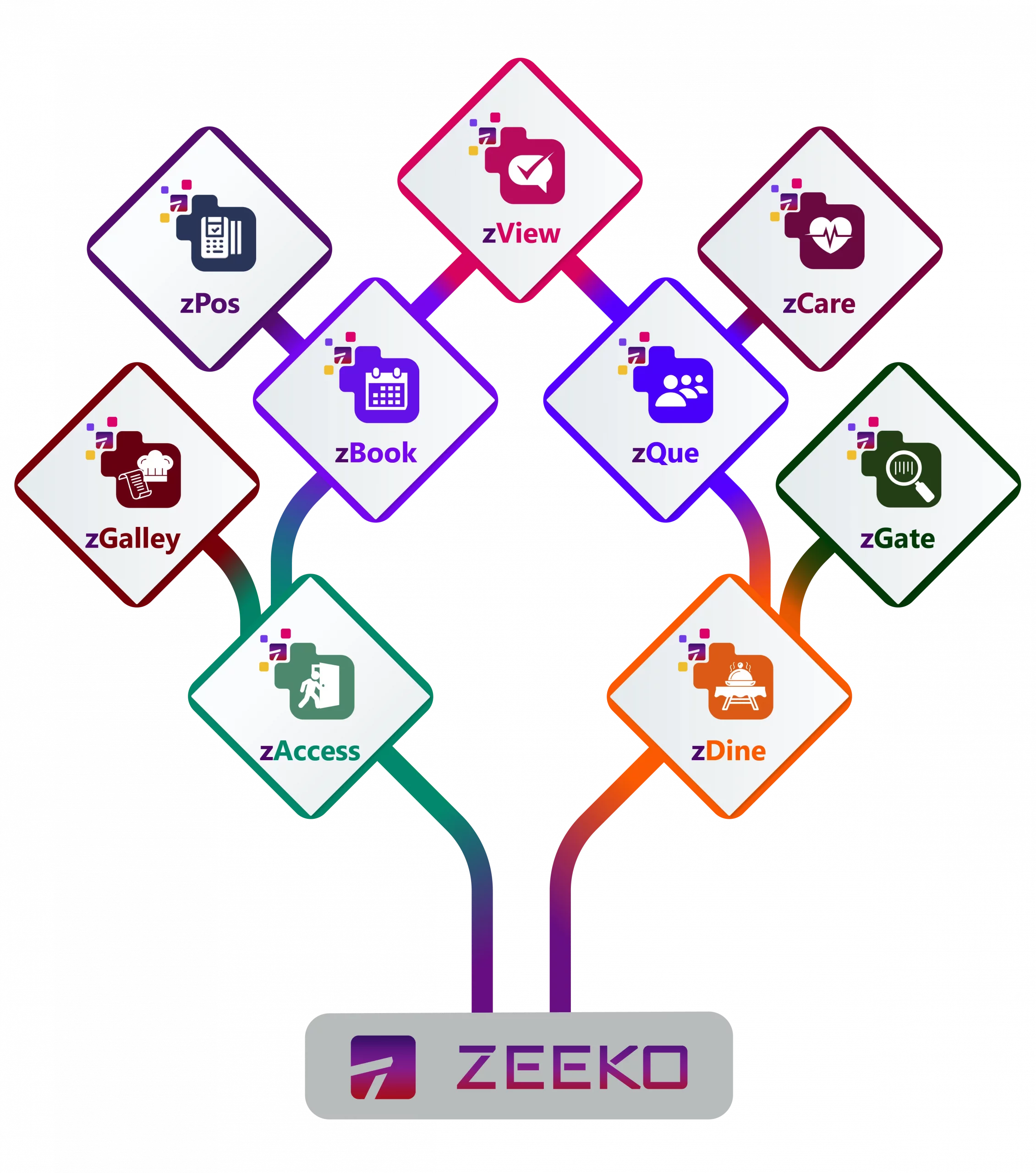 The ZEEKO product family: zPos, zView, zCare, zGalley, zBook, zQue, zGate, zAccess and zDine branching into the ZEEKO platform